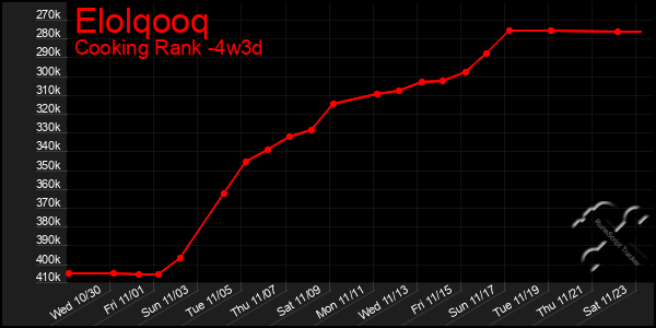 Last 31 Days Graph of Elolqooq