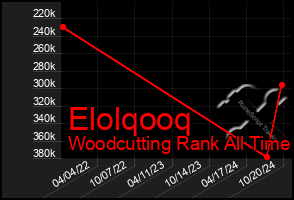 Total Graph of Elolqooq