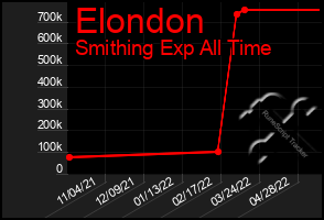 Total Graph of Elondon