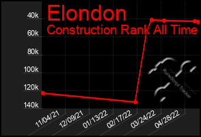 Total Graph of Elondon