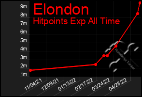 Total Graph of Elondon