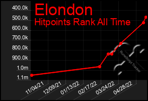 Total Graph of Elondon