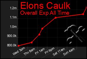 Total Graph of Elons Caulk