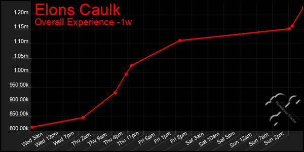 Last 7 Days Graph of Elons Caulk