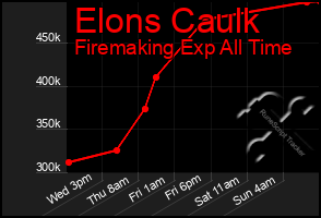 Total Graph of Elons Caulk