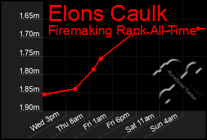 Total Graph of Elons Caulk