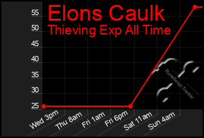 Total Graph of Elons Caulk