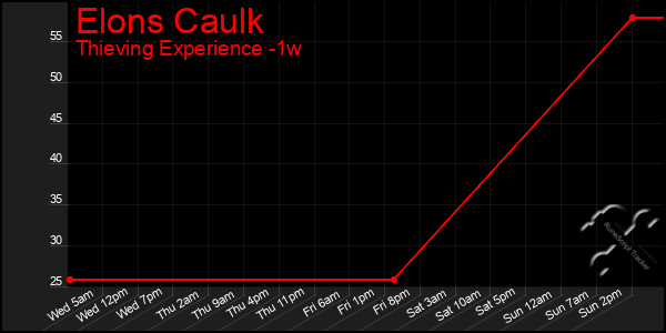 Last 7 Days Graph of Elons Caulk