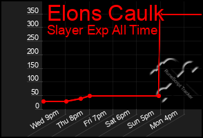 Total Graph of Elons Caulk