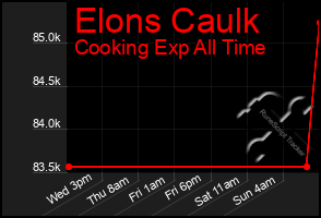 Total Graph of Elons Caulk