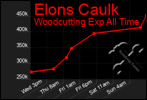 Total Graph of Elons Caulk