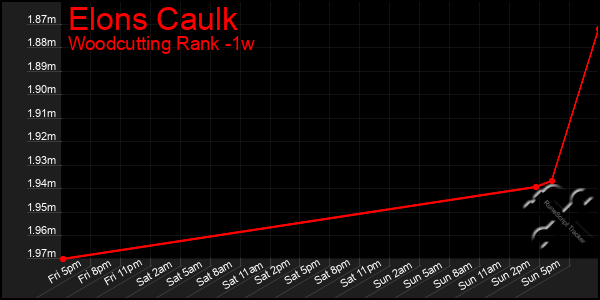 Last 7 Days Graph of Elons Caulk