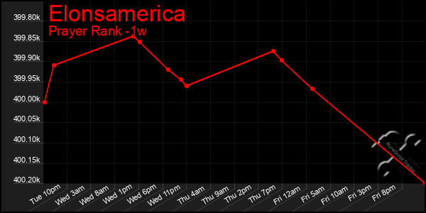 Last 7 Days Graph of Elonsamerica