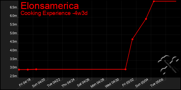 Last 31 Days Graph of Elonsamerica