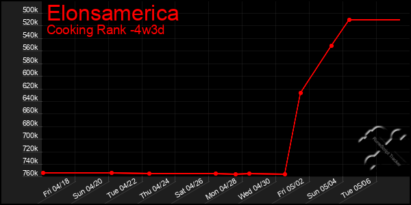 Last 31 Days Graph of Elonsamerica
