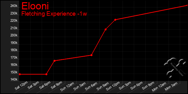 Last 7 Days Graph of Elooni