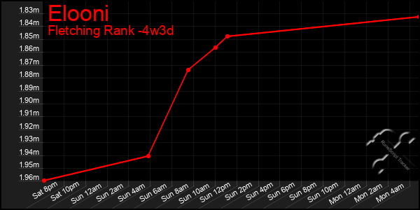 Last 31 Days Graph of Elooni