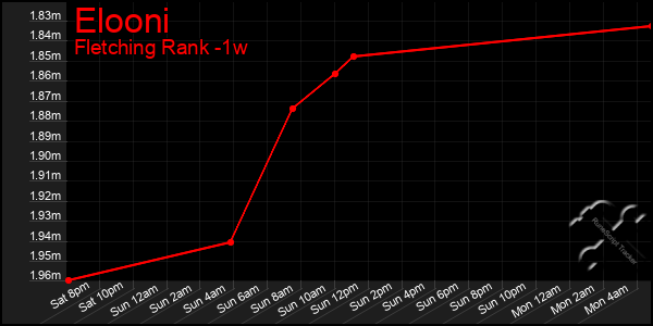 Last 7 Days Graph of Elooni