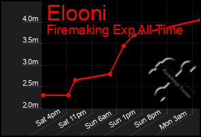 Total Graph of Elooni