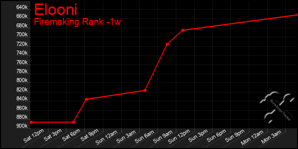 Last 7 Days Graph of Elooni
