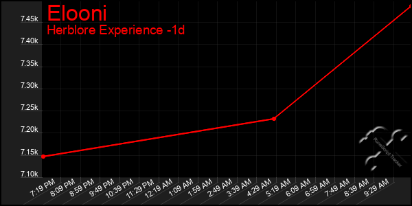 Last 24 Hours Graph of Elooni