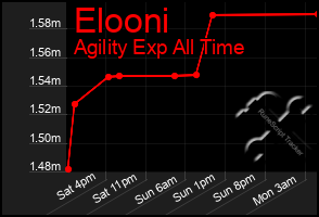 Total Graph of Elooni