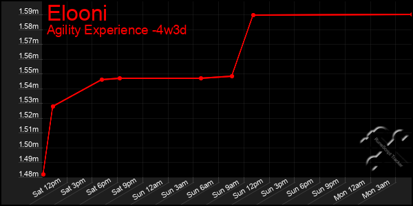 Last 31 Days Graph of Elooni