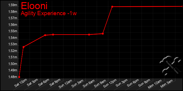 Last 7 Days Graph of Elooni