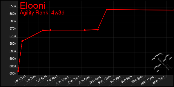 Last 31 Days Graph of Elooni