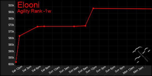 Last 7 Days Graph of Elooni