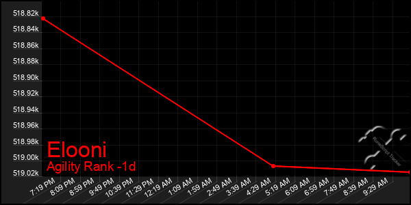 Last 24 Hours Graph of Elooni