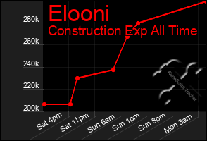 Total Graph of Elooni