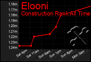 Total Graph of Elooni
