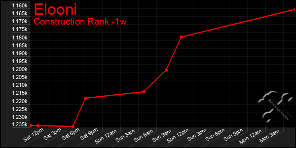 Last 7 Days Graph of Elooni