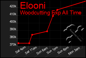 Total Graph of Elooni