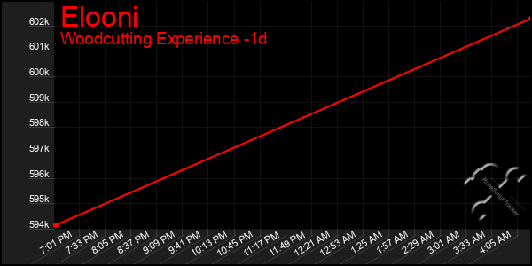 Last 24 Hours Graph of Elooni
