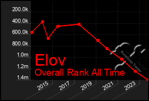 Total Graph of Elov