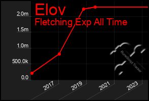 Total Graph of Elov