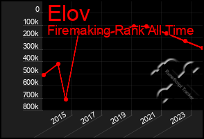 Total Graph of Elov