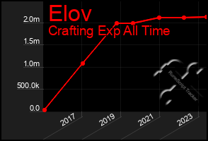 Total Graph of Elov