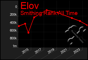 Total Graph of Elov