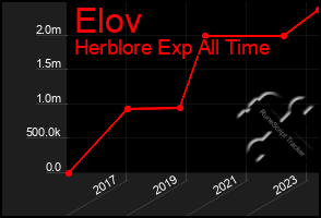 Total Graph of Elov