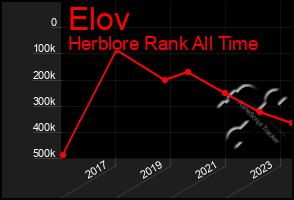 Total Graph of Elov