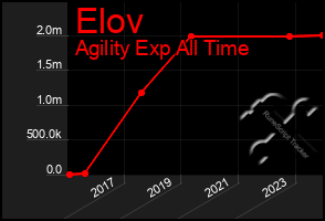 Total Graph of Elov