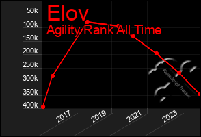 Total Graph of Elov