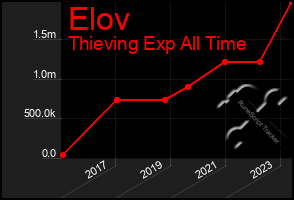Total Graph of Elov