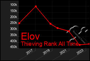 Total Graph of Elov