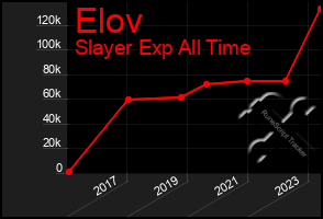 Total Graph of Elov