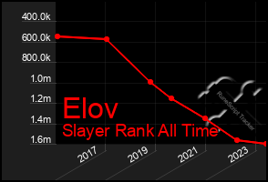 Total Graph of Elov