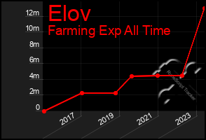 Total Graph of Elov
